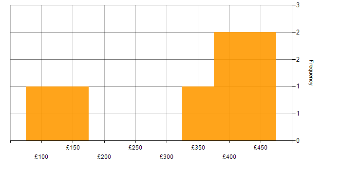 Daily rate histogram for Analyst in Lanarkshire