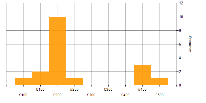 Daily rate histogram for Analyst in Liverpool
