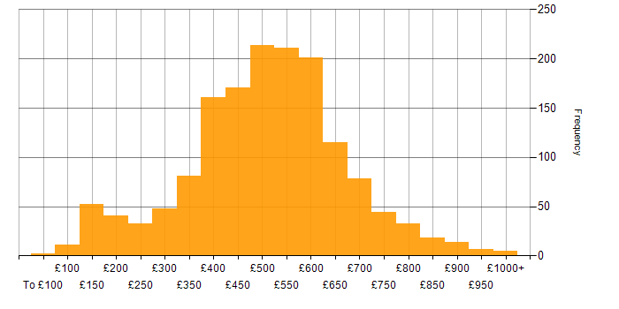 Daily rate histogram for Analyst in London