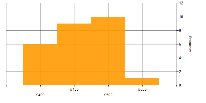 Daily rate histogram for Analyst in Macclesfield