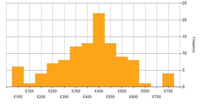 Daily rate histogram for Analyst in Manchester