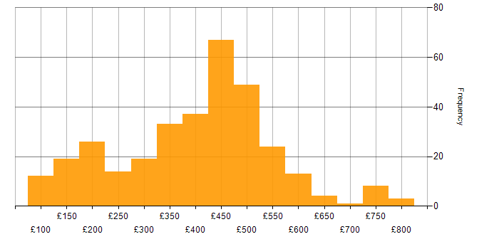 Daily rate histogram for Analyst in the North of England