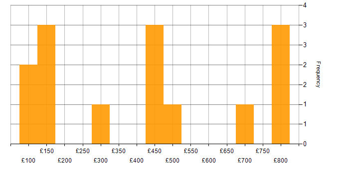 Daily rate histogram for Analyst in North Yorkshire