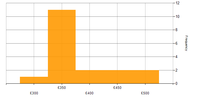 Daily rate histogram for Analyst in Northampton