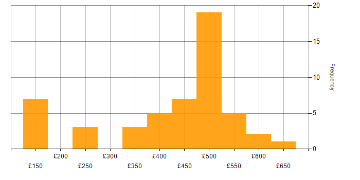 Daily rate histogram for Analyst in Reading