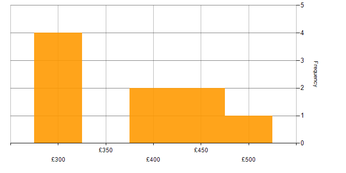 Daily rate histogram for Analyst in Redhill