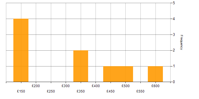 Daily rate histogram for Analyst in Sheffield