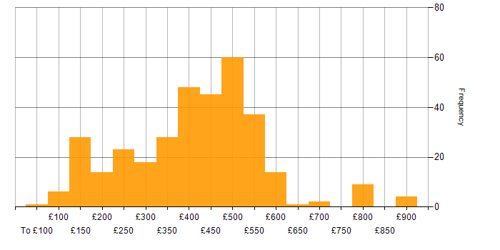 Daily rate histogram for Analyst in the South East