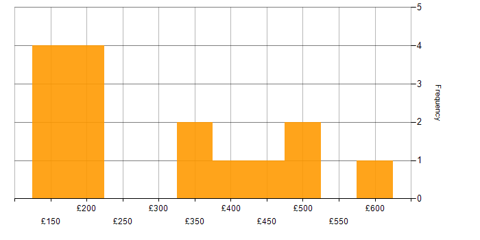 Daily rate histogram for Analyst in South Yorkshire
