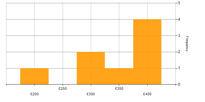 Daily rate histogram for Analyst in Staffordshire