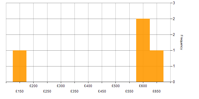 Daily rate histogram for Analyst in Taunton