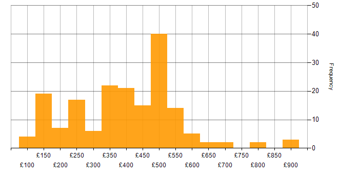 Daily rate histogram for Analyst in the Thames Valley