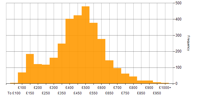 Daily rate histogram for Analyst in the UK