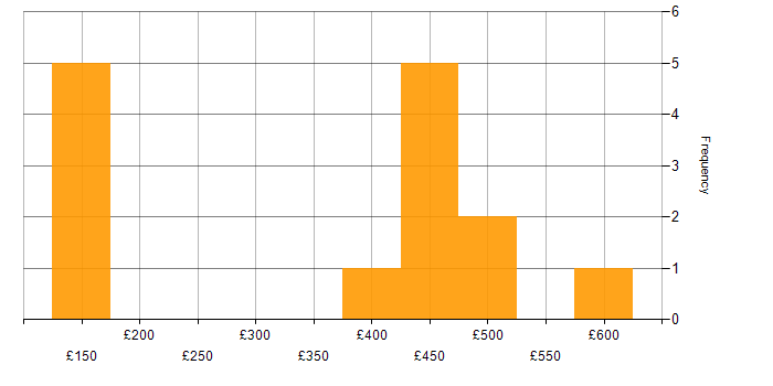 Daily rate histogram for Analyst in Warwick