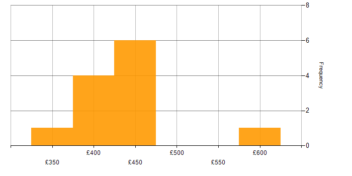 Daily rate histogram for Analyst in West Sussex