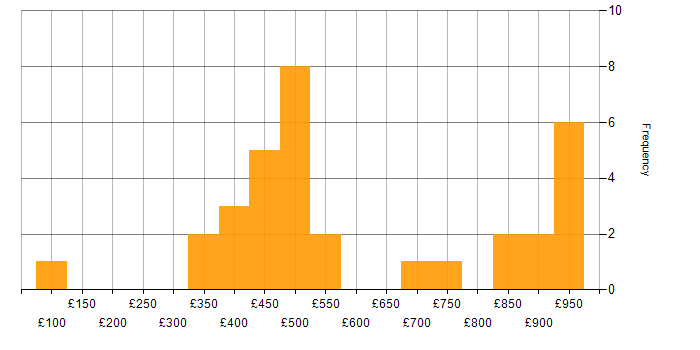 Daily rate histogram for Analyst Developer in the UK