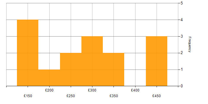 Daily rate histogram for Analyst Programmer in the UK