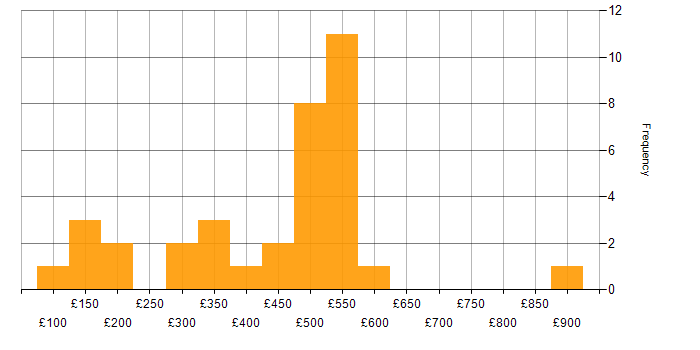 Daily rate histogram for Analytical Mindset in the UK excluding London