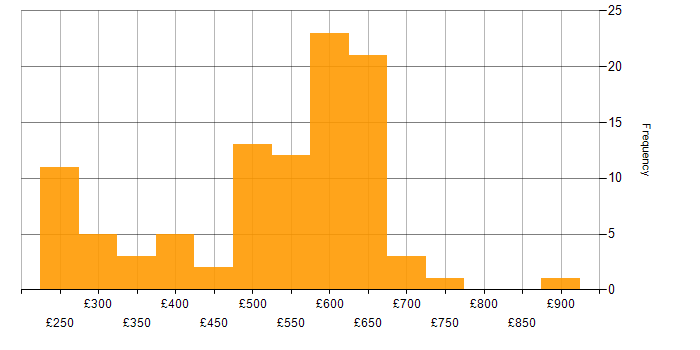 Daily rate histogram for Analytical Skills in Berkshire