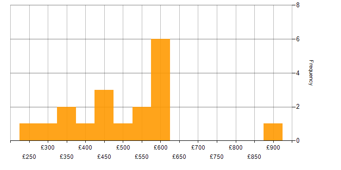 Daily rate histogram for Analytical Skills in Bristol
