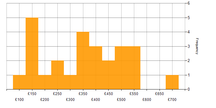 Daily rate histogram for Analytical Skills in Buckinghamshire