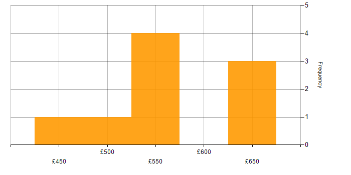 Daily rate histogram for Analytical Skills in Cambridgeshire