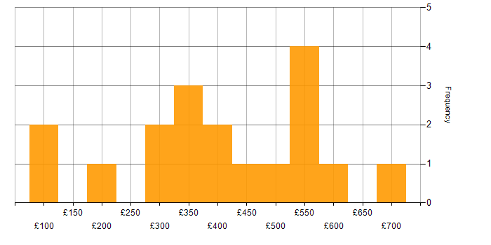 Daily rate histogram for Analytical Skills in Cheshire