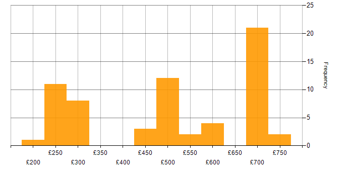 Daily rate histogram for Analytical Skills in Corsham