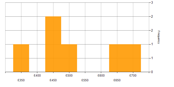 Daily rate histogram for Analytical Skills in Coventry
