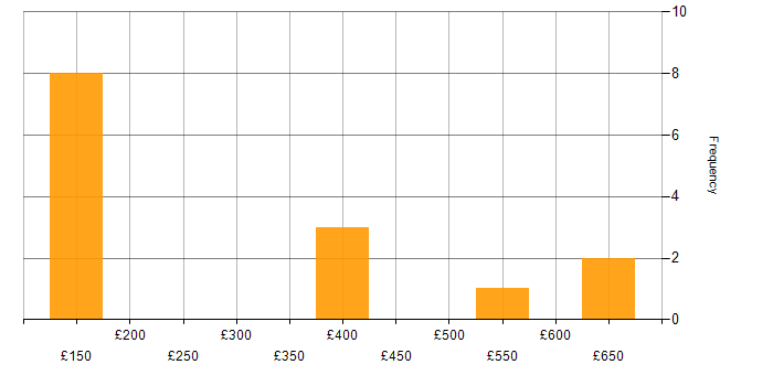 Daily rate histogram for Analytical Skills in Devon