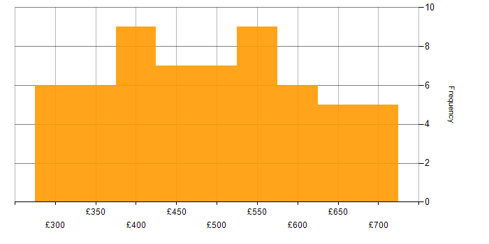 Daily rate histogram for Analytical Skills in the East of England