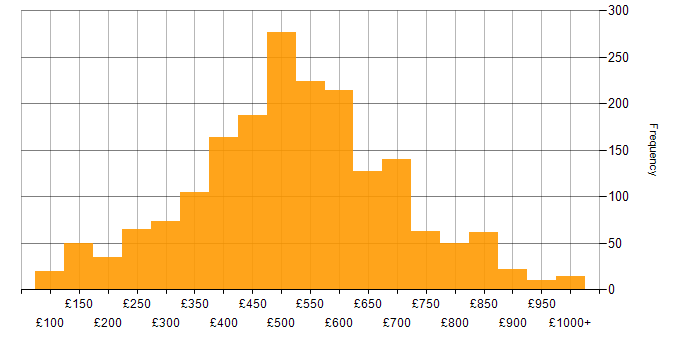 Daily rate histogram for Analytical Skills in England