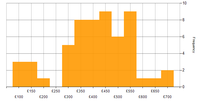 Daily rate histogram for Analytical Skills in Glasgow