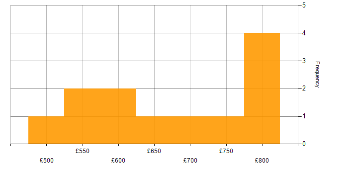 Daily rate histogram for Analytical Skills in Hereford