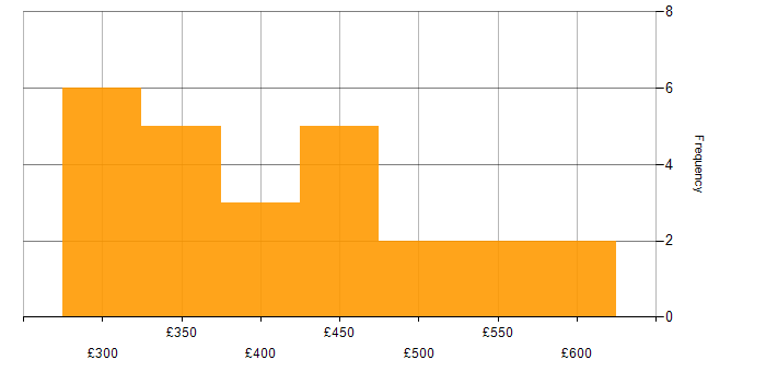 Daily rate histogram for Analytical Skills in Hertfordshire