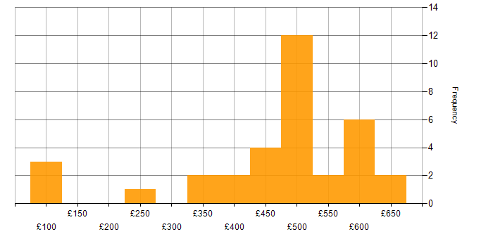 Daily rate histogram for Analytical Skills in Leeds