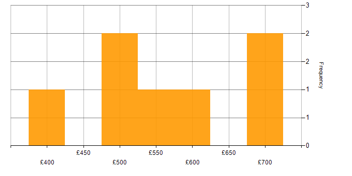 Daily rate histogram for Analytical Skills in Luton