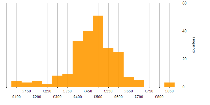 Daily rate histogram for Analytical Skills in the North of England