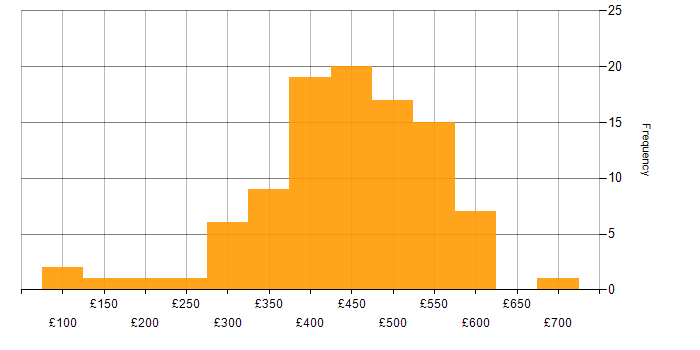 Daily rate histogram for Analytical Skills in the North West