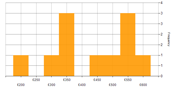 Daily rate histogram for Analytical Skills in Northampton