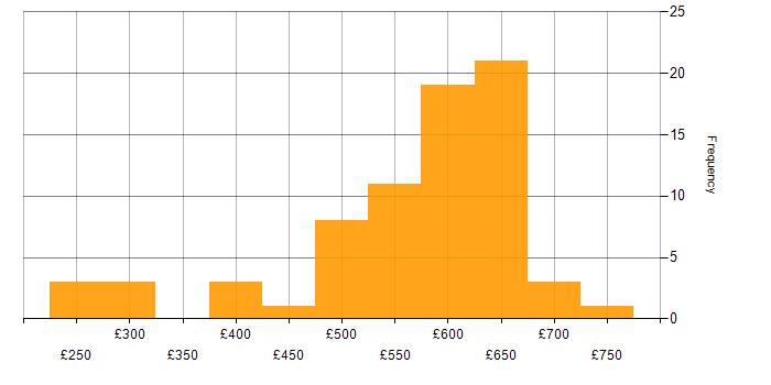 Daily rate histogram for Analytical Skills in Reading