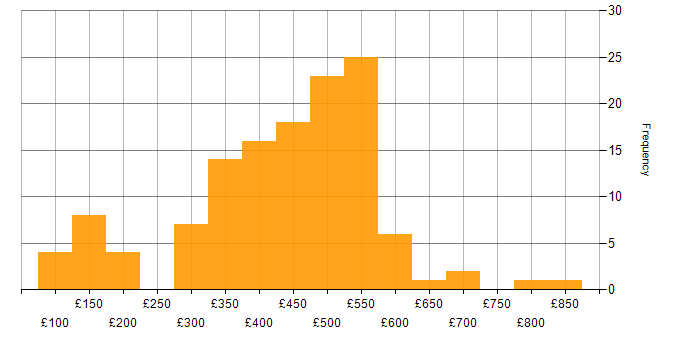 Daily rate histogram for Analytical Skills in Scotland