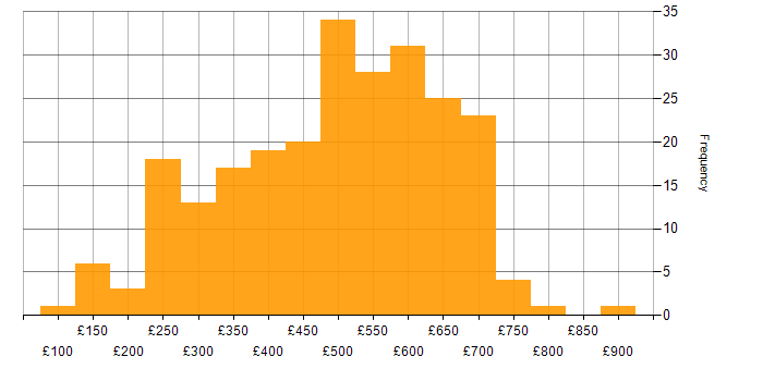 Daily rate histogram for Analytical Skills in the South East