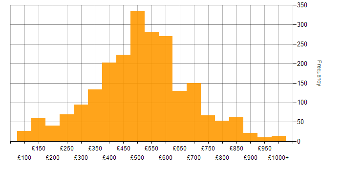Daily rate histogram for Analytical Skills in the UK