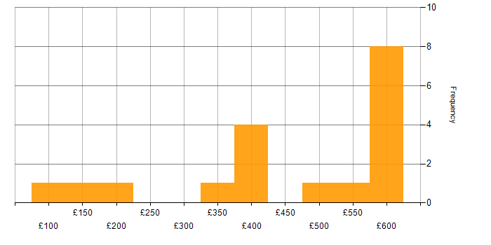 Daily rate histogram for Analytical Skills in Wales