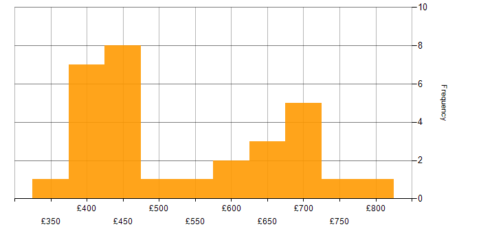 Daily rate histogram for Analytical Skills in Warwick