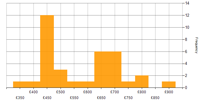 Daily rate histogram for Analytical Skills in Warwickshire