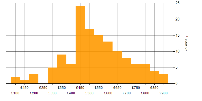 Daily rate histogram for Analytical Skills in the West Midlands