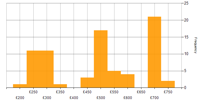 Daily rate histogram for Analytical Skills in Wiltshire