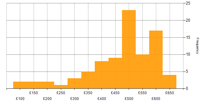 Daily rate histogram for Analytical Skills in Yorkshire